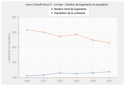 Le Ham : Nombre de logements et population